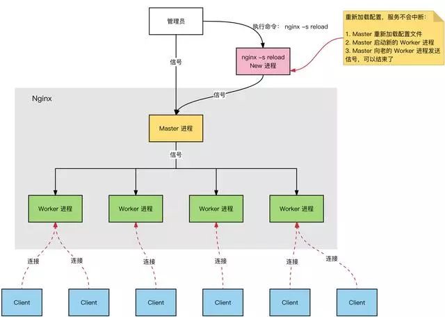 Nginx 凭啥并发数可以达到 3w？ 