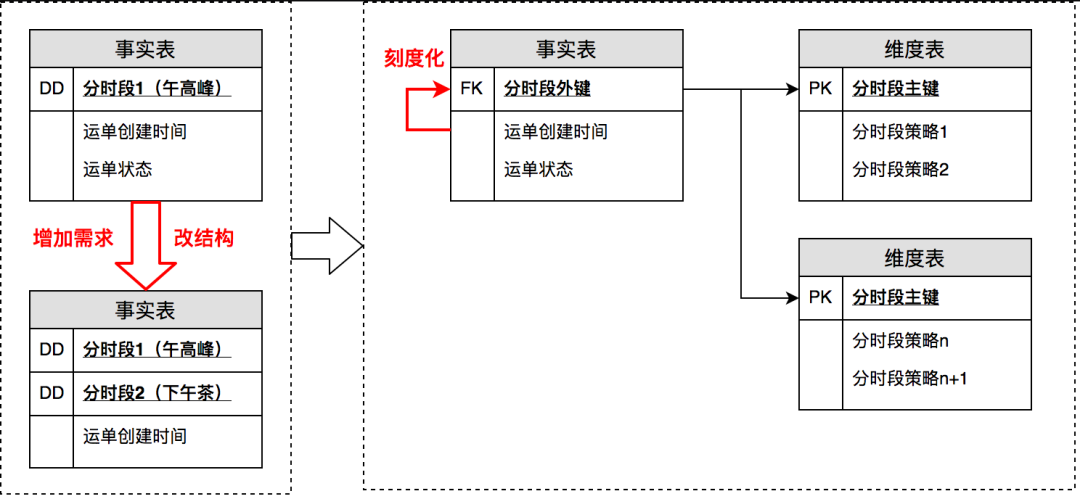 通过将时间刻度化,实现灵活分析
