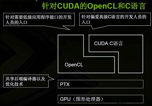 OpenCL, CUDA C OpenCL, CUDA C