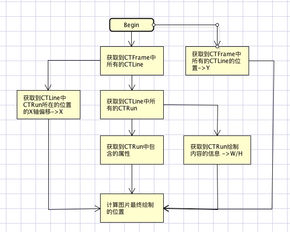 计算图片位置流程图 