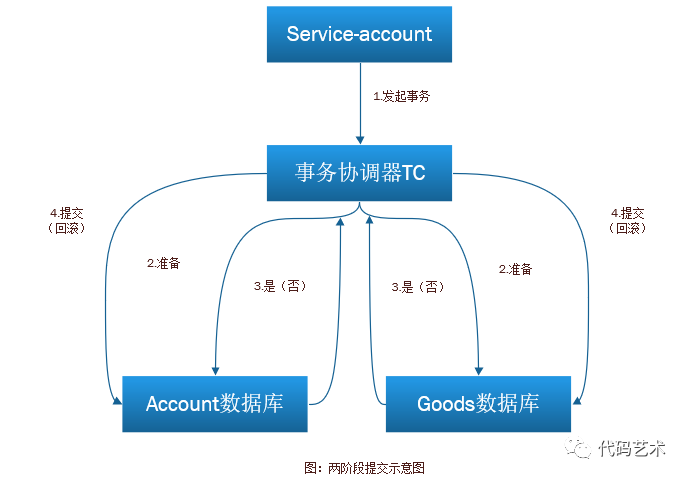 CAP理论与分布式事务解决方案 