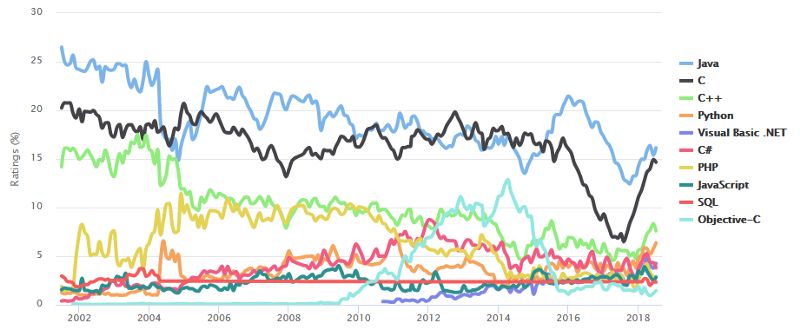 2018年最受欢迎的3种编程语言以及他们的年薪 