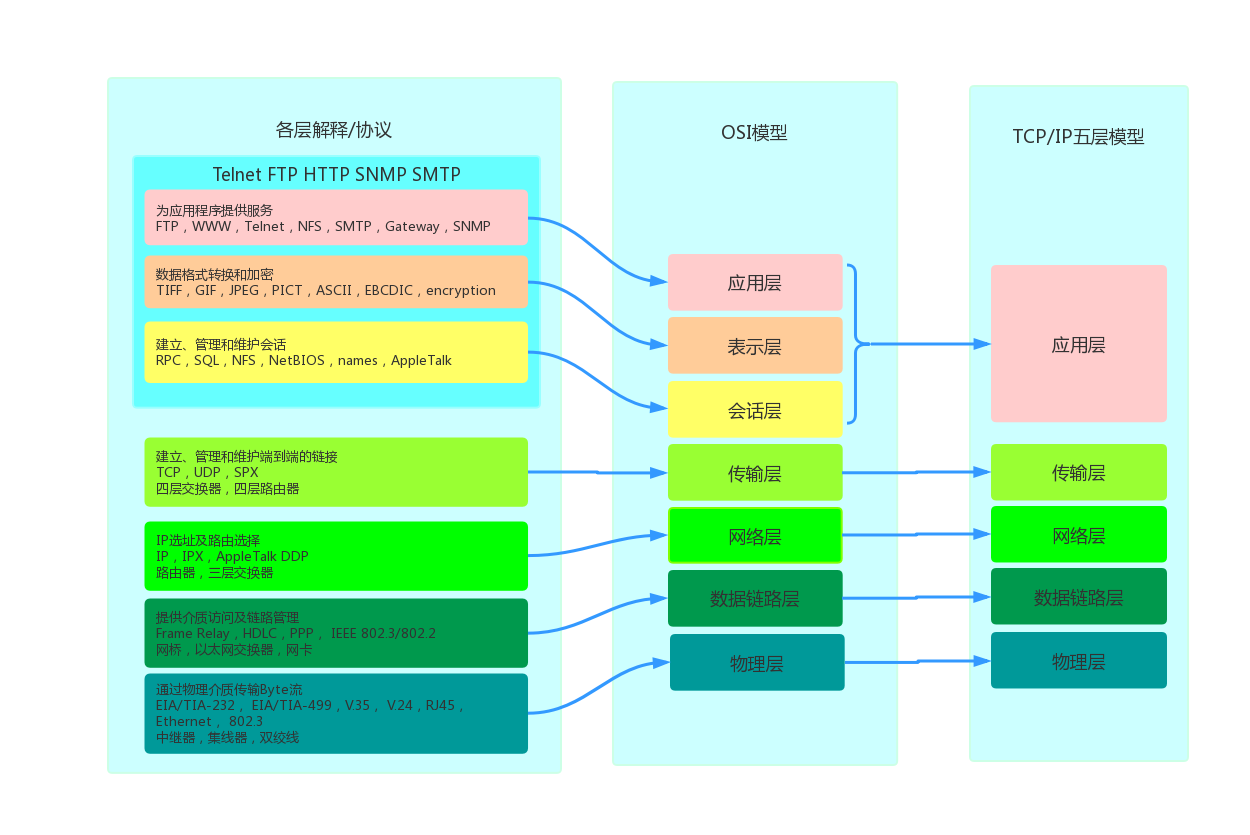 OSI七层网络模型-CSDN博客