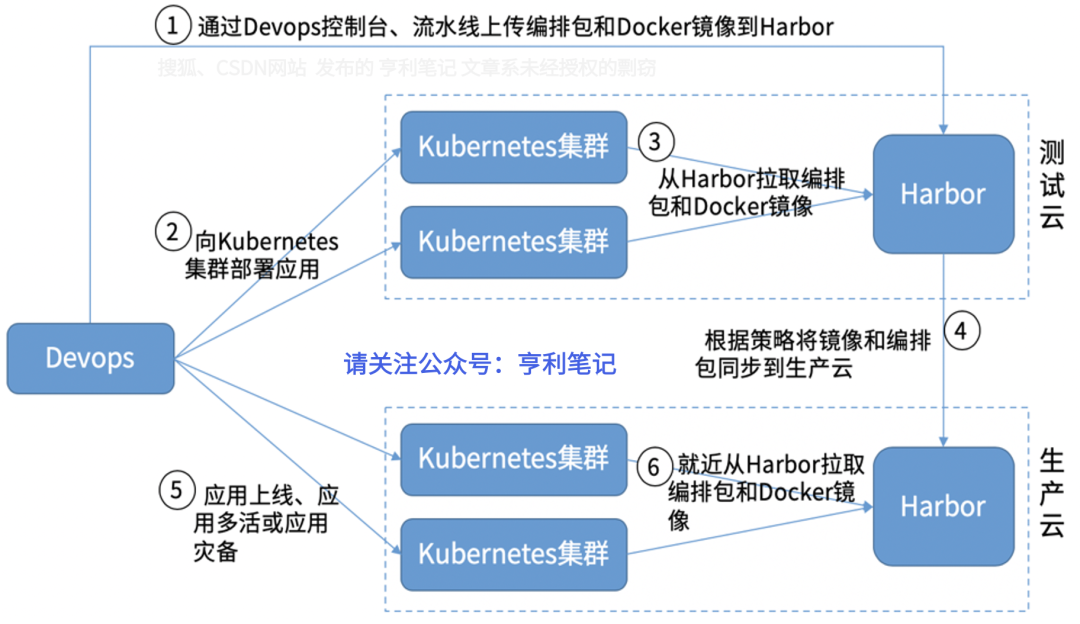 Harbor应用案例：品高云企业级DevOps实战 