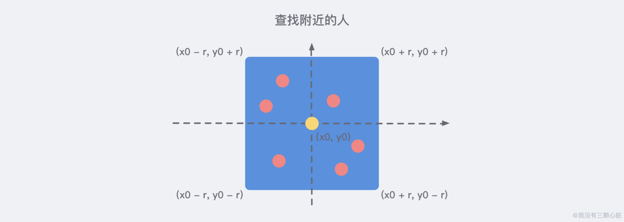 Redis(6)——GeoHash查找附近的人 