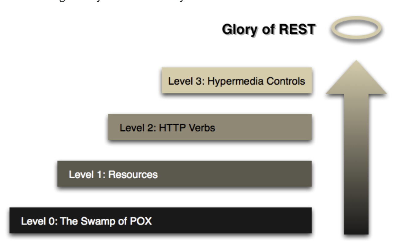Spring使用HATEOAS約束 程式人生