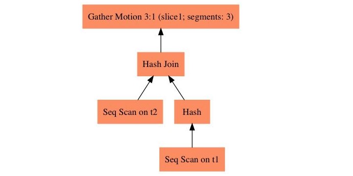 Greenplum :基于 PostgreSQL 的分布式数据库内核揭秘(上篇)