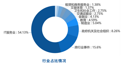 网络安全四月月报