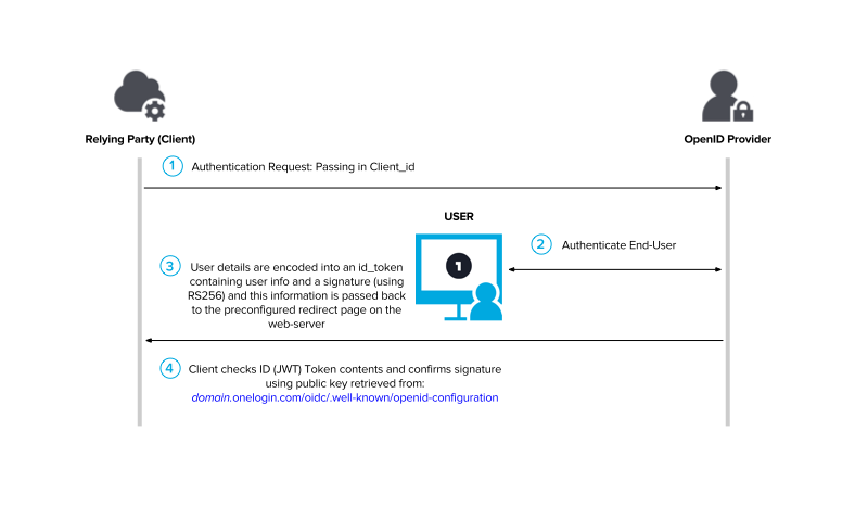 OpenID Implicit flow