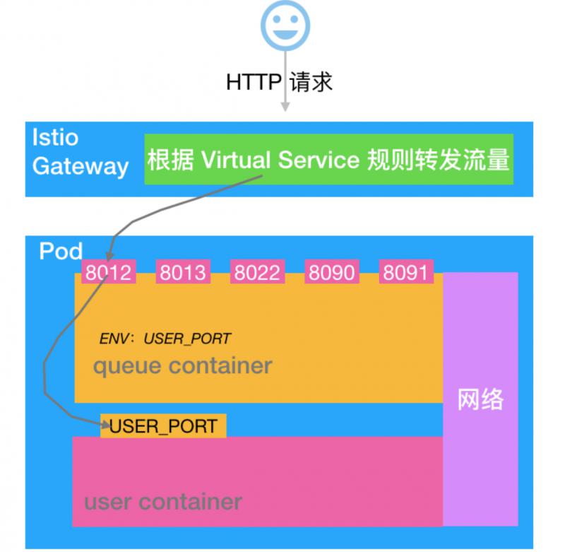 Knative Serving 健康检查机制分析 