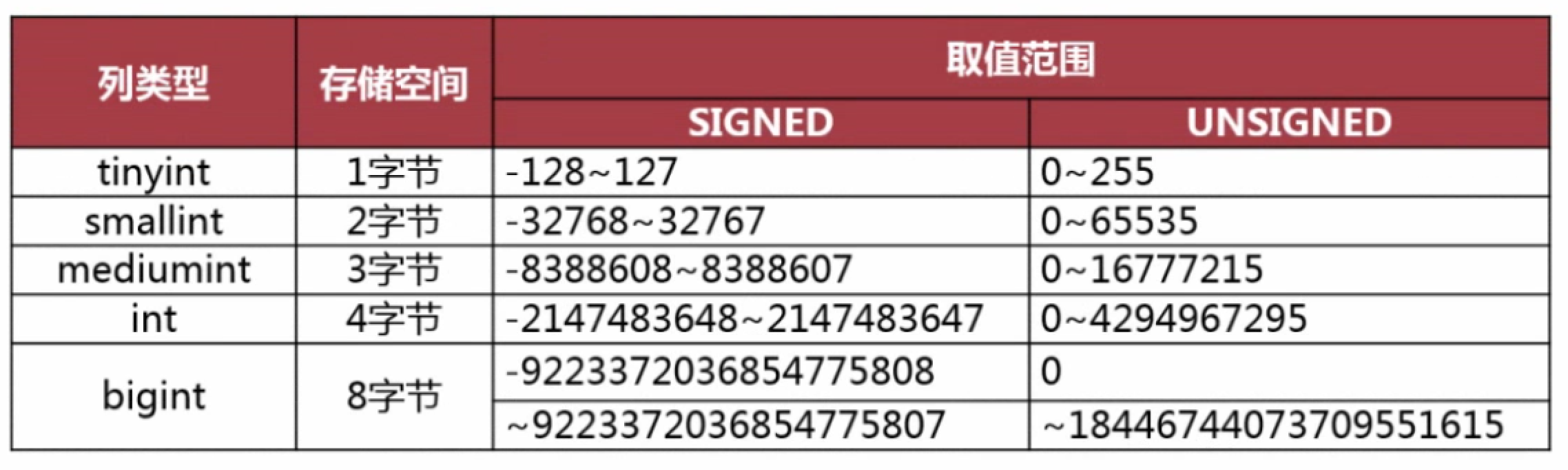 MySQL性能优化(二)：优化数据库的设计 