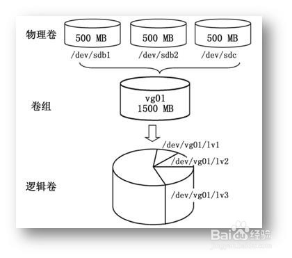 Linux下lvm在线扩容步骤