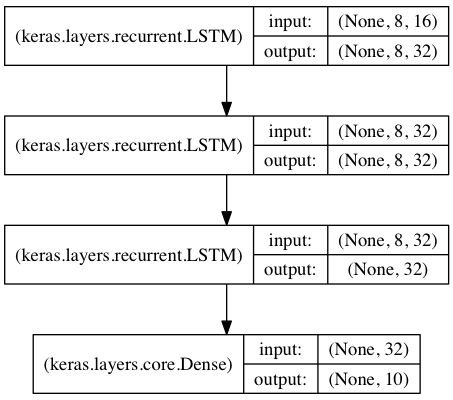 Keras 时序模型 