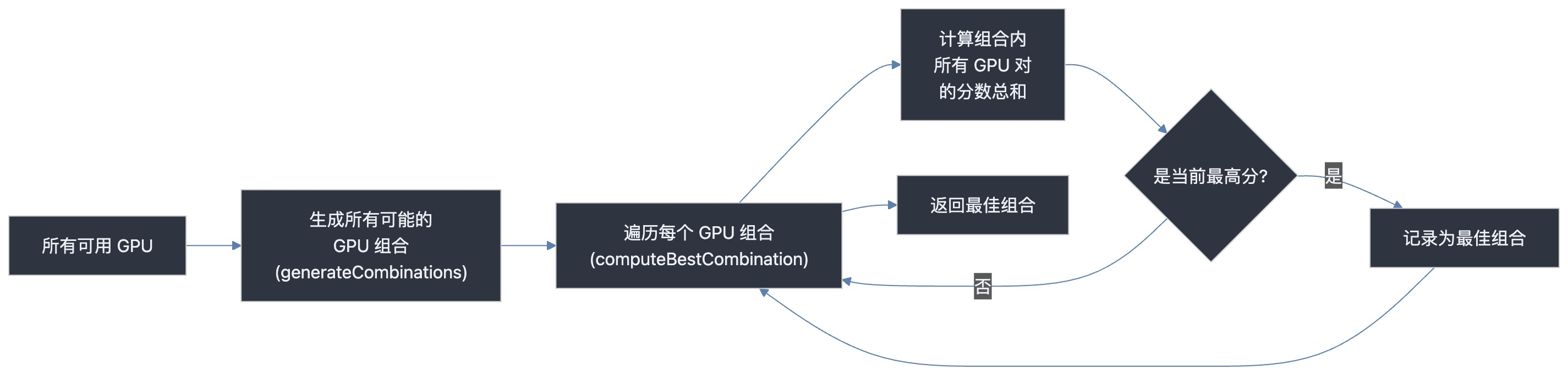 【原理解析】HAMi × NVIDIA | GPU 拓扑感知调度实现详解 - OSCHINA - 中文开源技术交流社区