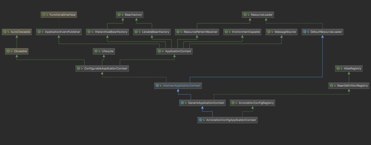 AnnotationConfigApplicationContext