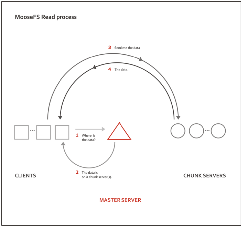 Processing read file. Moosefs. Moose file System.