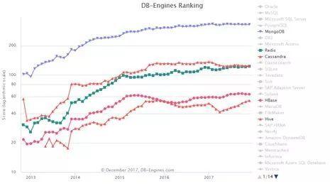 2017年数据库技术盘点 