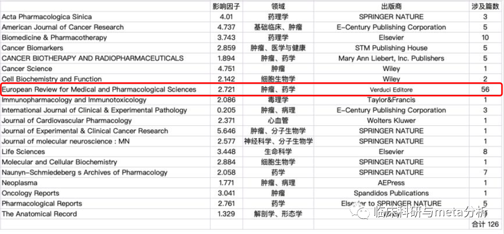 100多篇论文造假，均来自这本3分SCI，已非首次，慎重投稿！ 