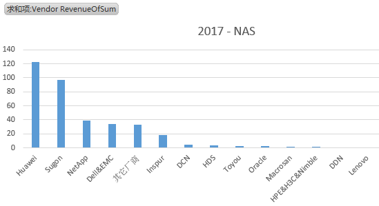 IDC中国区2017年外部存储市场格局解读，华为又双叒第一 