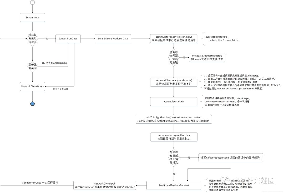 KafkaProducer Sender 线程详解(含详细的执行流程图) 