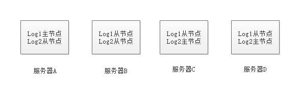 Log分布图