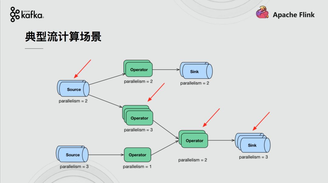 Apache Flink结合Apache Kafka实现端到端的一致性语义 