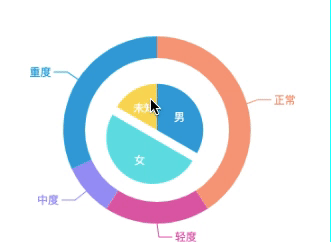 如果想要在点击内饼图的时候获取对应的数据动态展示外饼图的变化 像
