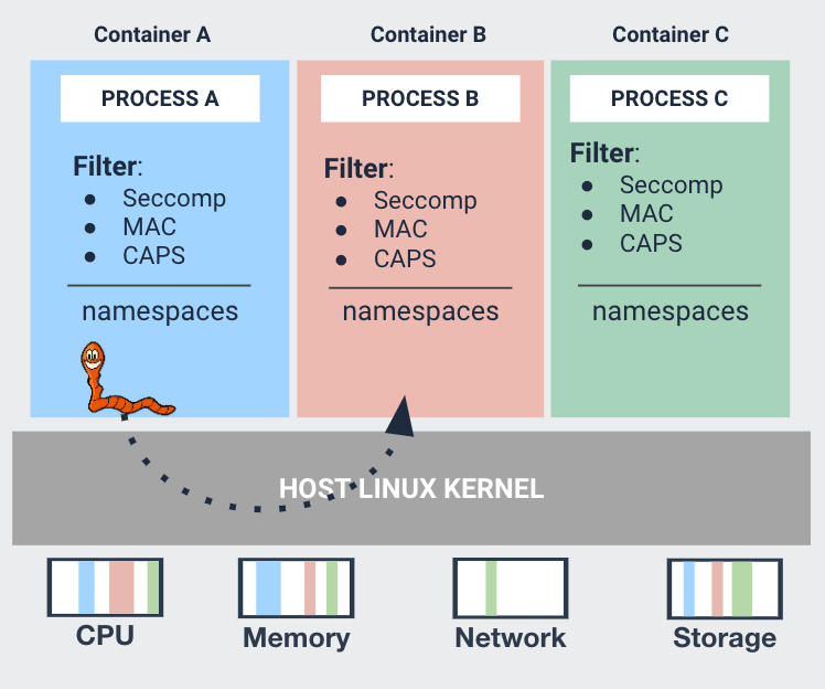 Kata Containers 2.0 的进击之路 