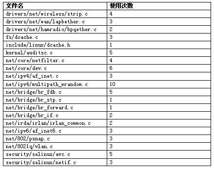 表 7 list API 的使用情况统计