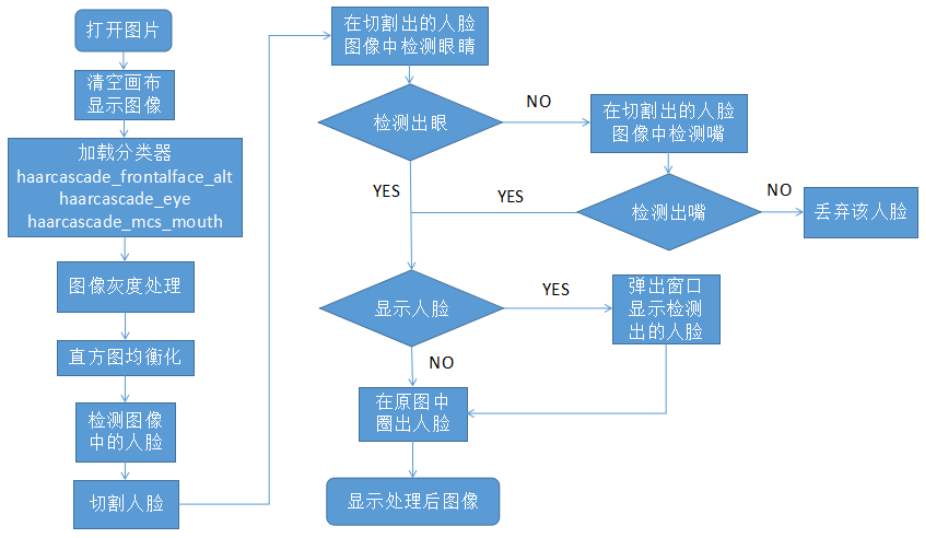 smileyface——基于opencv的人脸人眼检测,面部识别程序