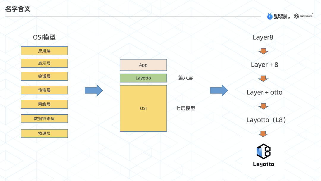 MOSN 子项目 Layotto：开启服务网格+应用运行时新篇章