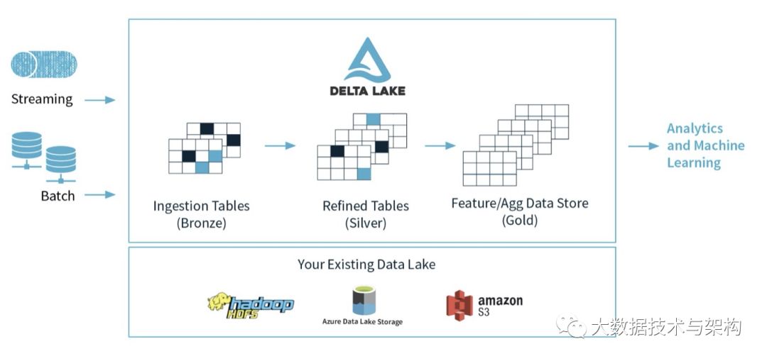 Data Lake 三剑客—Delta、Hudi、Iceberg 对比分析 