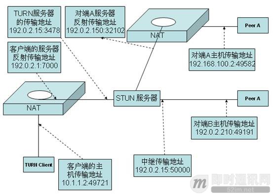 P2P技术详解(三)：P2P技术之STUN、TURN、ICE详解_1.jpg