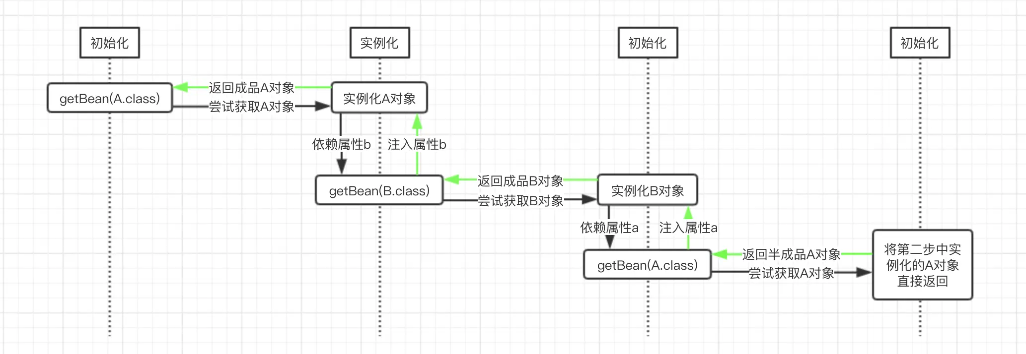 Spring如何解决循环依赖的问题 