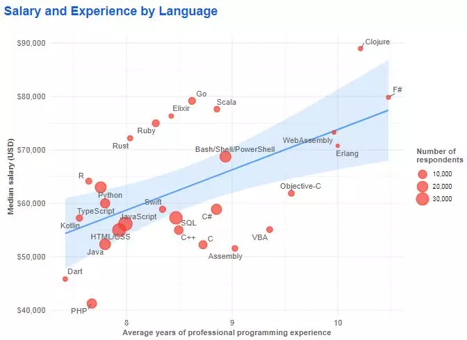 Python超越Java，Rust持续称王！Stack Overflow 2019开发者报告 