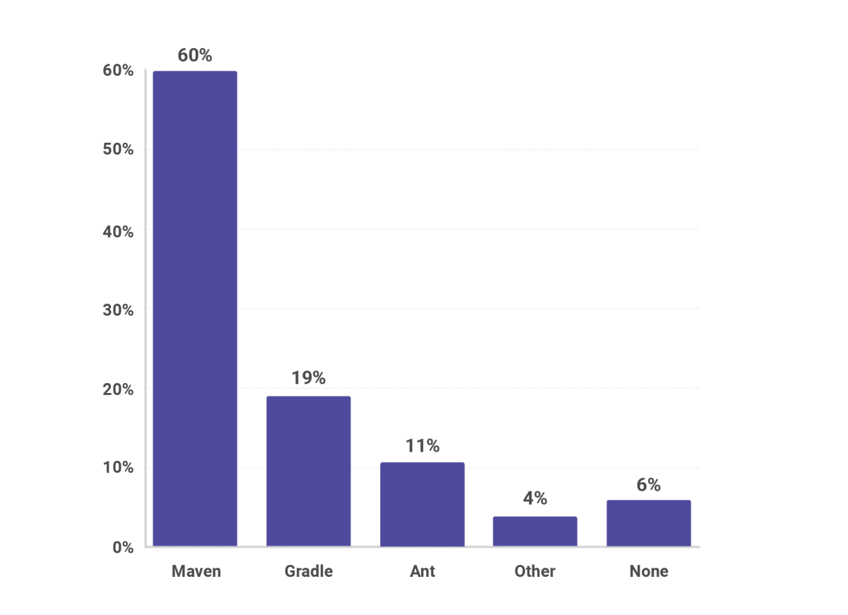 2018 JVM 生态报告：79％ 的 Java 开发者使用 Java 8