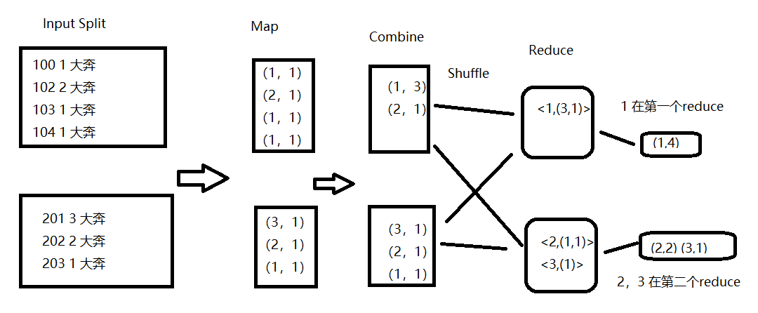 hive sql语句转换成mapreduce作业流程_mapreduce_03