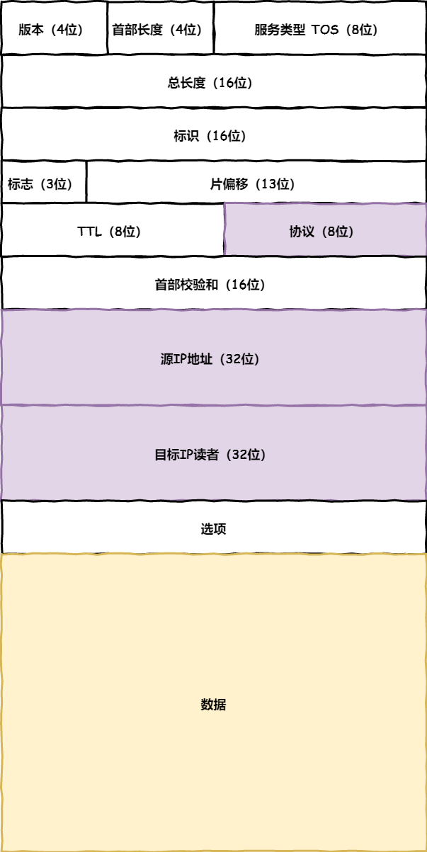 IP 包头格式 IP 包头格式