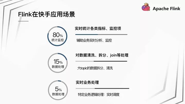 Apache Flink 在快手的应用与实践 