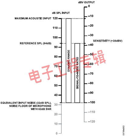 麦克风技术规格和术语阐释(电子工程专辑)