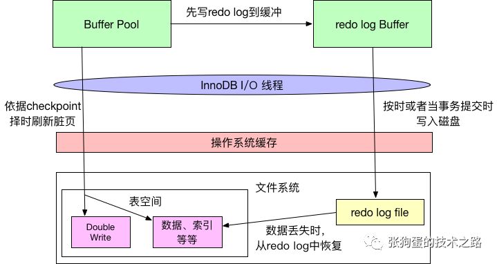 InnoDB的内存结构和特性 