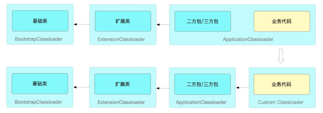 Java类加载器 — classloader 的原理及应用 