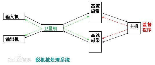 Python基础并发编程——操作系统 