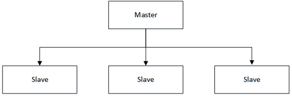 one_master_more_slave