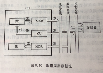 CPU的结构和功能 