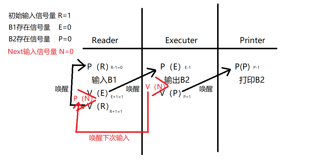 PV 操作经典例题