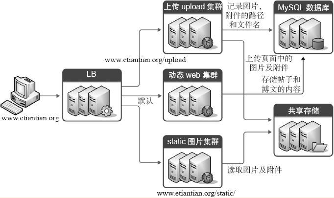 Linux实战教学笔记30：Nginx反向代理与负载均衡应用实践 