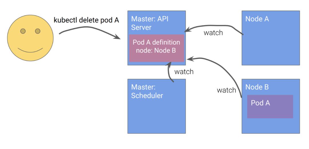 Kubernetes设计的4个原则 