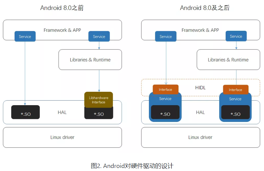 Android 整体设计及背后意义 