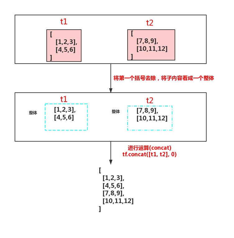 二维数组 axis=0的concat操作